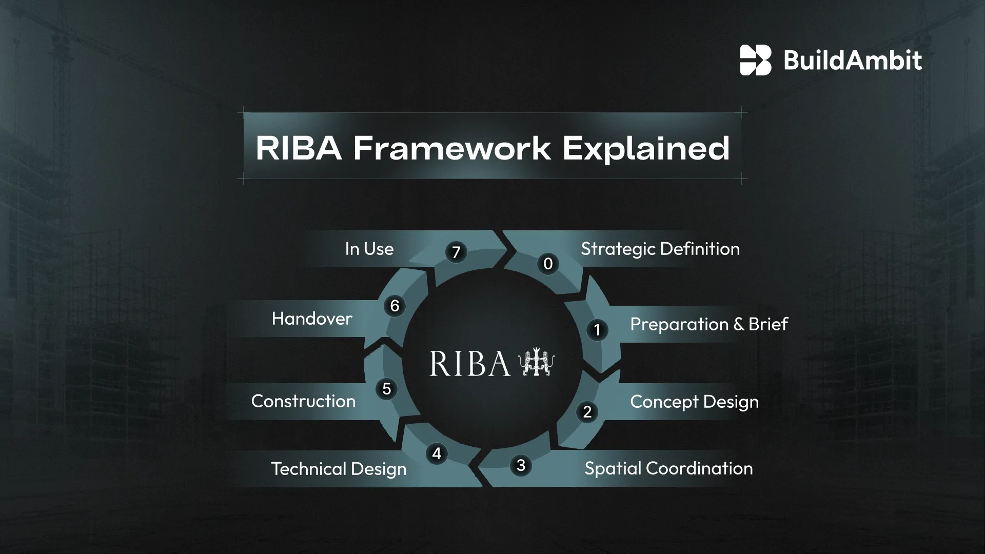 RIBA Framework | BuildAmbit